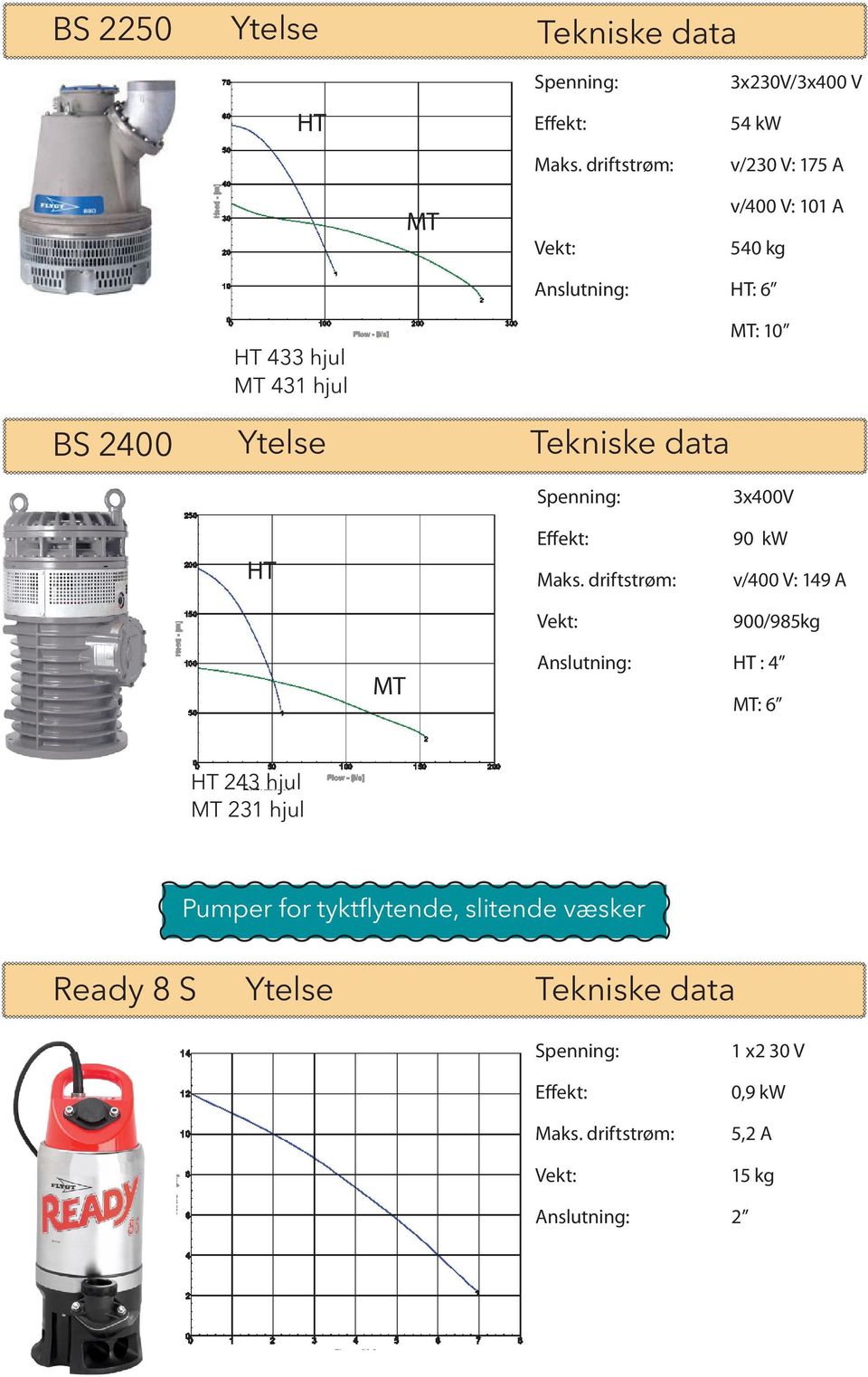 v/4 V: 149 A 9/985kg MT Anslutning: HT : 4 MT: 6 HT 243 hjul MT 231 hjul Pumper for