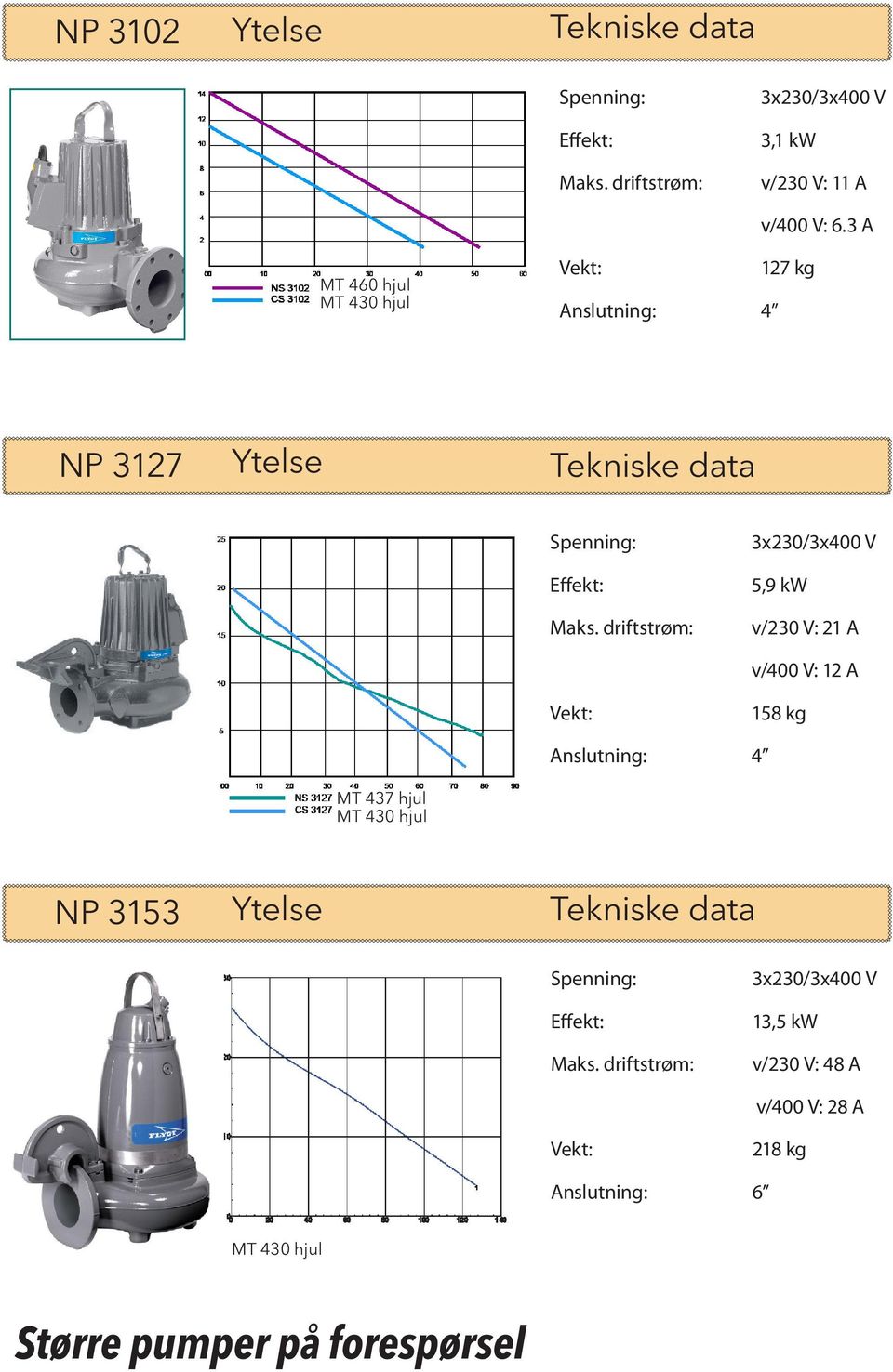 kw v/23 V: 21 A v/4 V: 12 A 158 kg Anslutning: 4 MT 437 hjul MT 43 hjul NP 3153 Ytelse