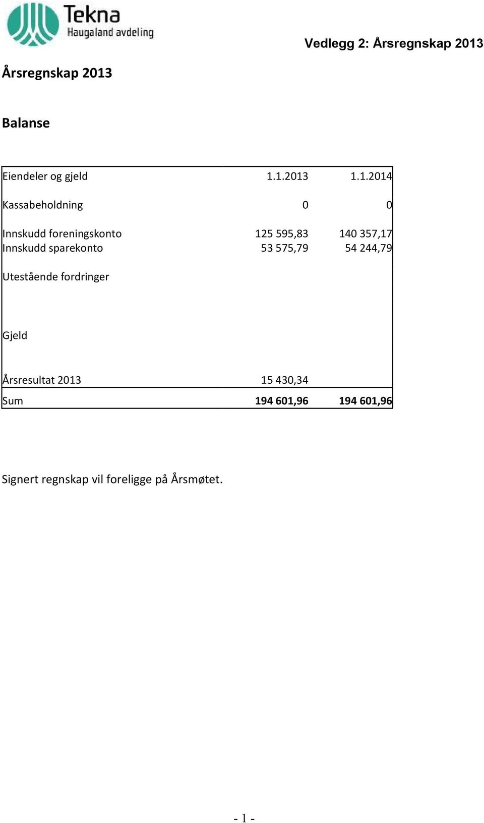 sparekonto 53 575,79 54 244,79 Utestående fordringer Gjeld Årsresultat 2013 15