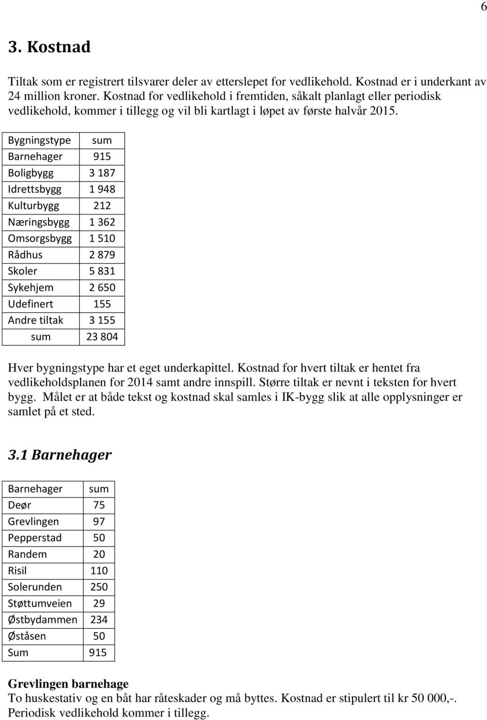 Bygningstype sum Barnehager 915 Boligbygg 3 187 Idrettsbygg 1 948 Kulturbygg 212 Næringsbygg 1 362 Omsorgsbygg 1 510 Rådhus 2 879 Skoler 5 831 Sykehjem 2 650 Udefinert 155 Andre tiltak 3 155 sum 23