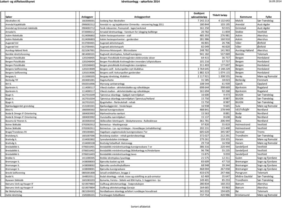 Grimstad Aust-Agder Arnadal IL 0720000212 Arnadal Idrettsanlegg - Vannkum for islegging ballbinge 20 782 11 859 Stokke Vestfold Askim Rideklubb 0124006802 Askim hestesportsenter - stall 485 393 276