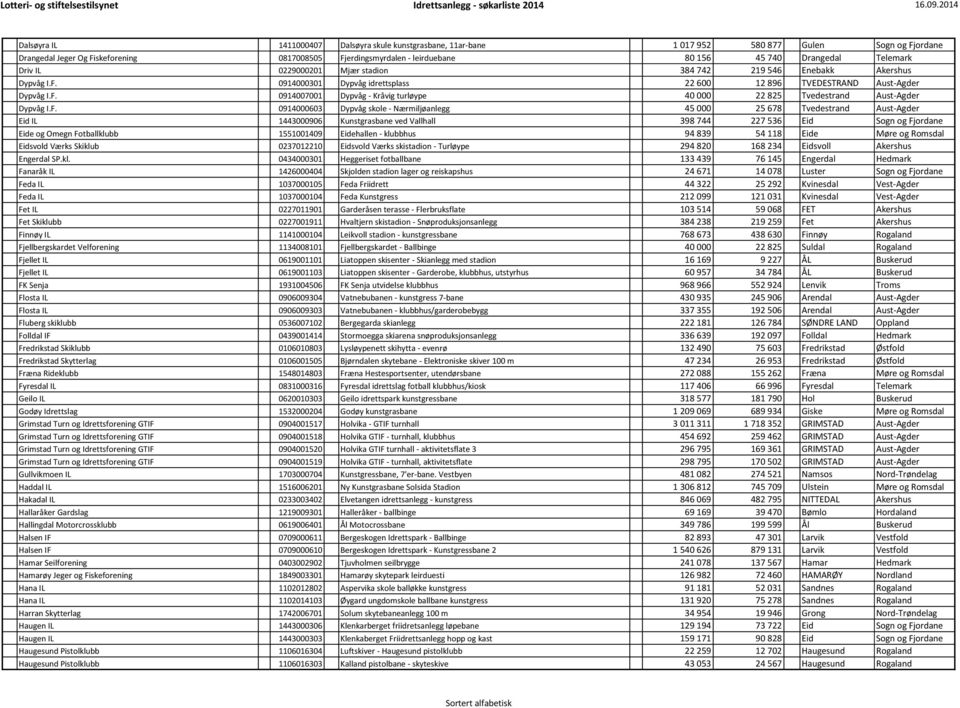 F. 0914000603 Dypvåg skole - Nærmiljøanlegg 45 000 25 678 Tvedestrand Aust-Agder Eid IL 1443000906 Kunstgrasbane ved Vallhall 398 744 227 536 Eid Sogn og Fjordane Eide og Omegn Fotballklubb