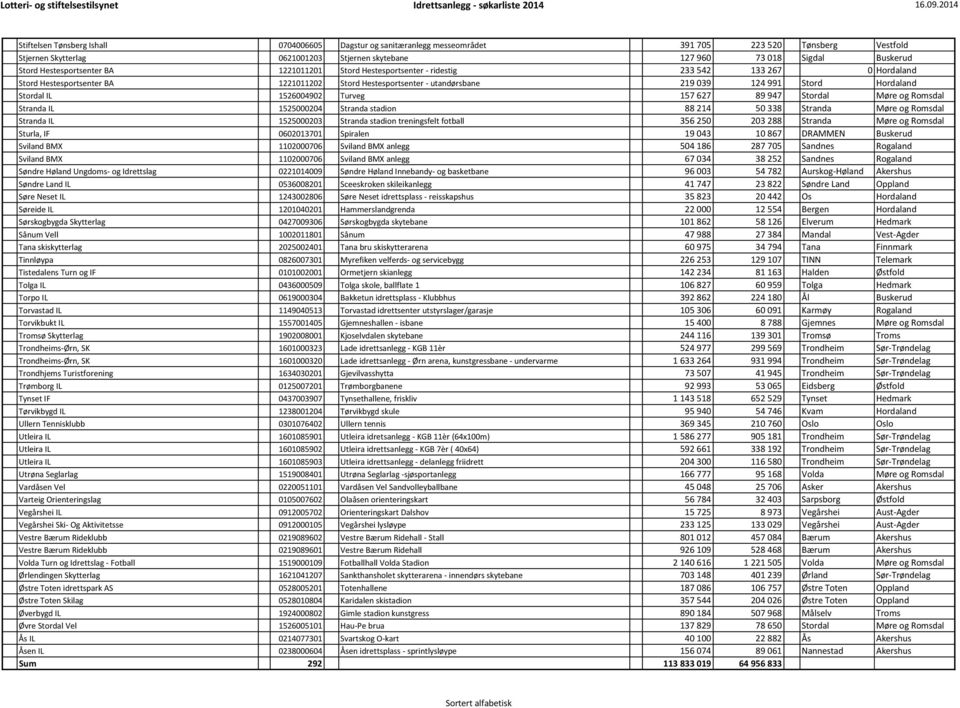 Stordal IL 1526004902 Turveg 157 627 89 947 Stordal Møre og Romsdal Stranda IL 1525000204 Stranda stadion 88 214 50 338 Stranda Møre og Romsdal Stranda IL 1525000203 Stranda stadion treningsfelt