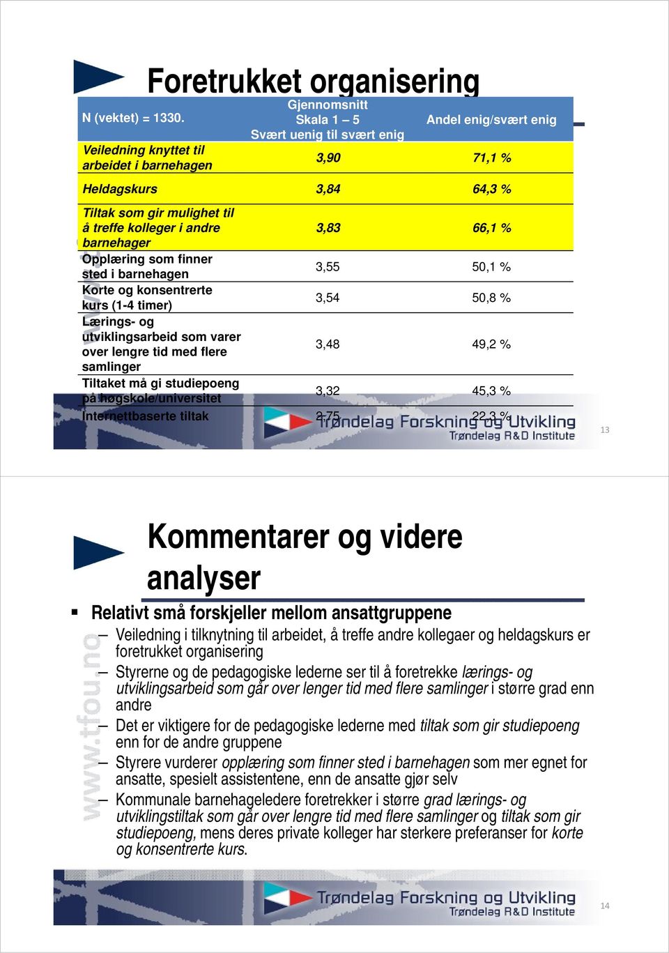 mulighet til å treffe kolleger i andre 3,83 66,1 % barnehager Opplæring som finner sted i barnehagen 3,55 50,1 % Korte og konsentrerte kurs (1-4 timer) 3,54 50,8 % Lærings- og utviklingsarbeid som