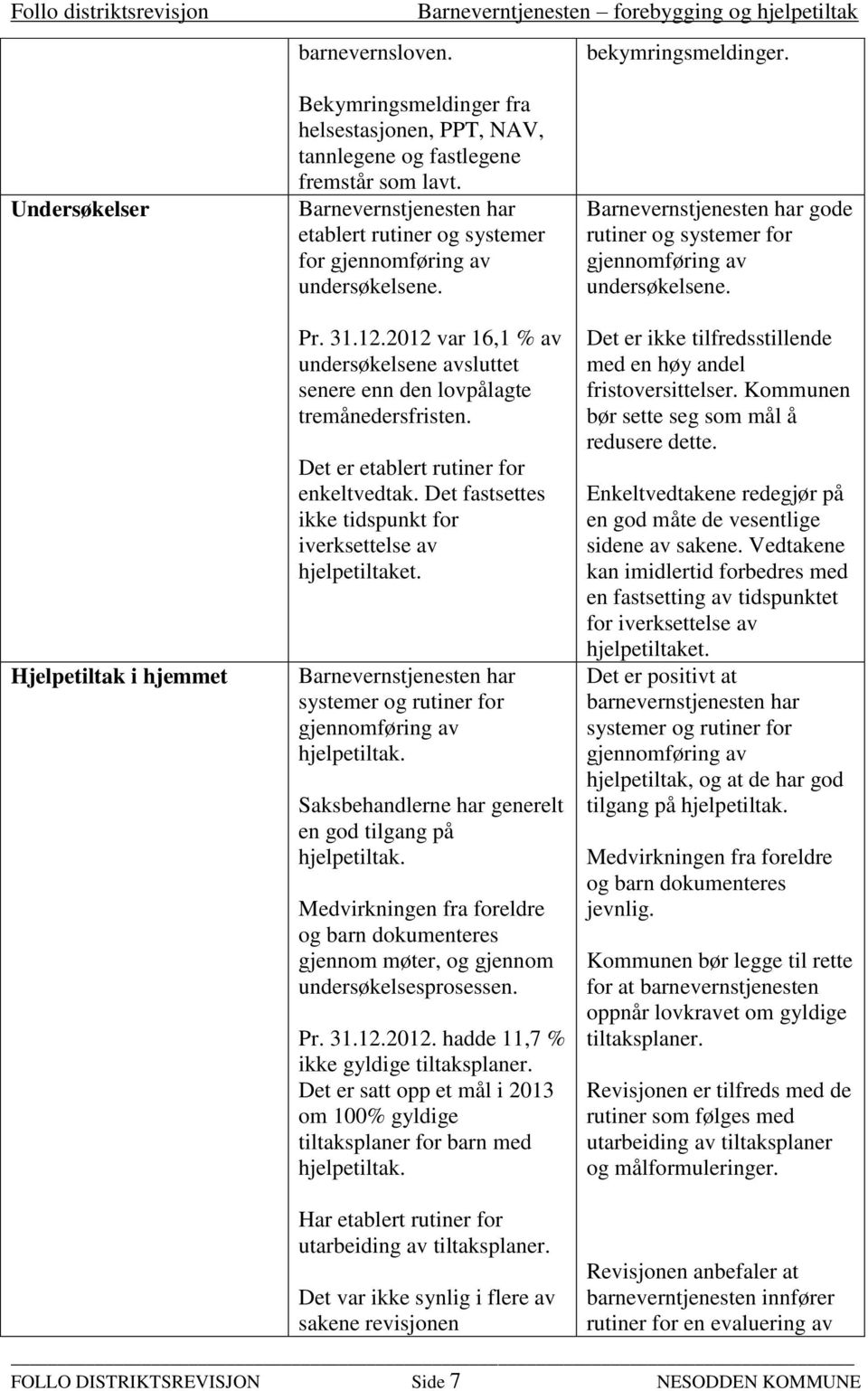 Det er etablert rutiner for enkeltvedtak. Det fastsettes ikke tidspunkt for iverksettelse av hjelpetiltaket. Barnevernstjenesten har systemer og rutiner for gjennomføring av hjelpetiltak.