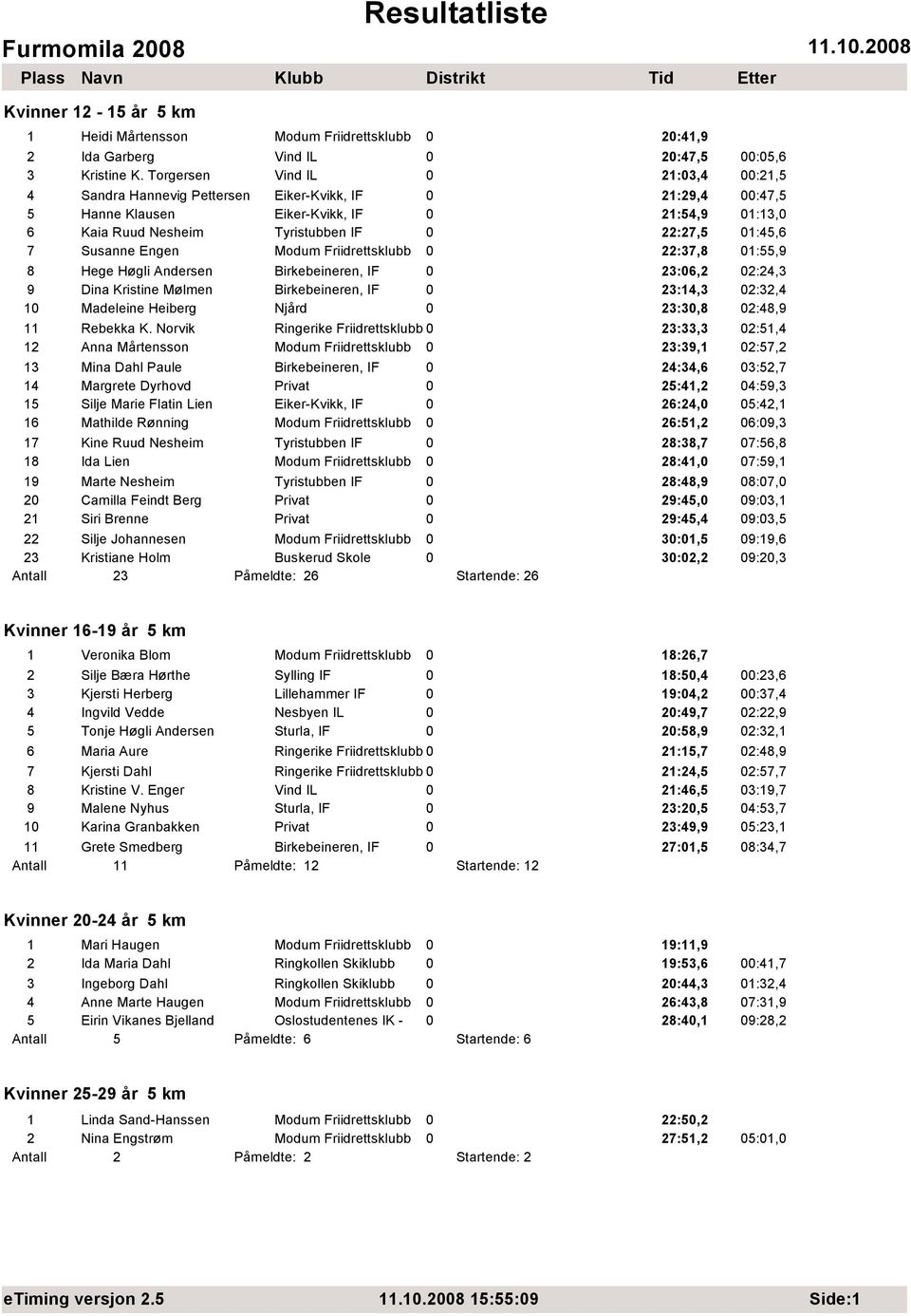 01:45,6 7 Susanne Engen Modum Friidrettsklubb 0 22:37,8 01:55,9 8 Hege Høgli Andersen Birkebeineren, IF 0 23:06,2 02:24,3 9 Dina Kristine Mølmen Birkebeineren, IF 0 23:14,3 02:32,4 10 Madeleine