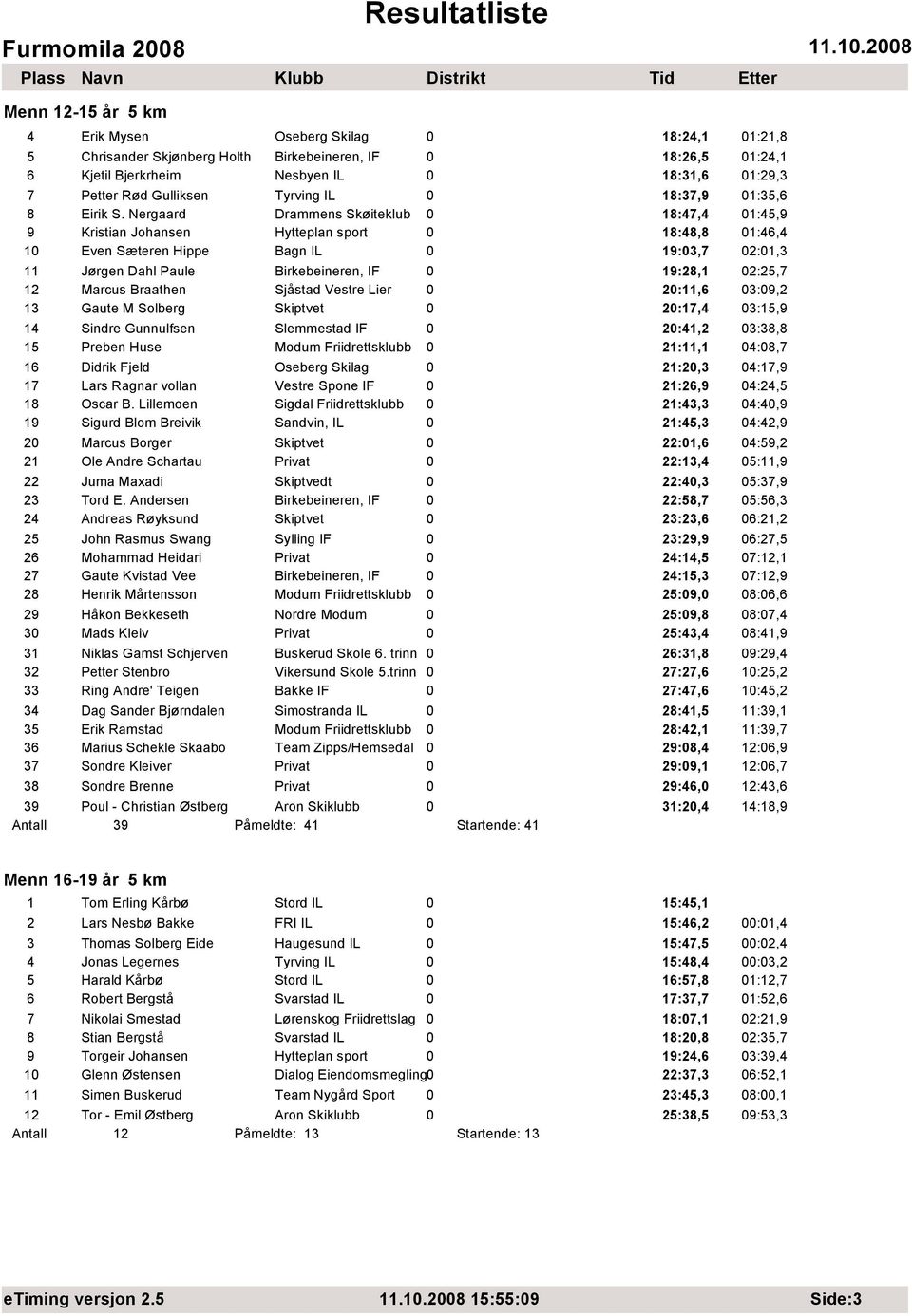 Nergaard Drammens Skøiteklub 0 18:47,4 01:45,9 9 Kristian Johansen Hytteplan sport 0 18:48,8 01:46,4 10 Even Sæteren Hippe Bagn IL 0 19:03,7 02:01,3 11 Jørgen Dahl Paule Birkebeineren, IF 0 19:28,1