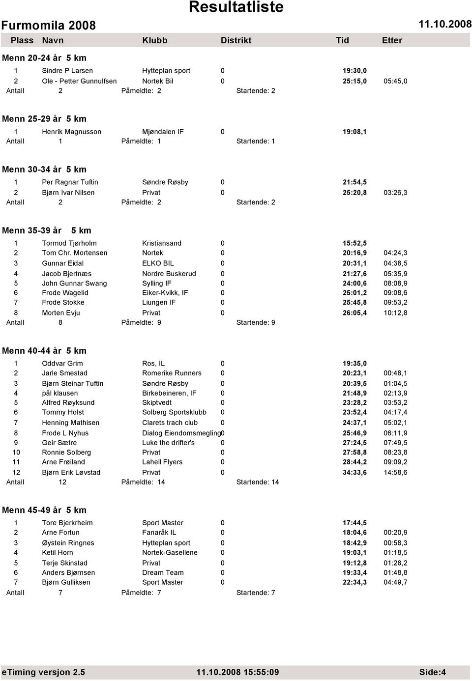 Mortensen Nortek 0 20:16,9 04:24,3 3 Gunnar Eidal ELKO BIL 0 20:31,1 04:38,5 4 Jacob Bjertnæs Nordre Buskerud 0 21:27,6 05:35,9 5 John Gunnar Swang Sylling IF 0 24:00,6 08:08,9 6 Frode Wagelid