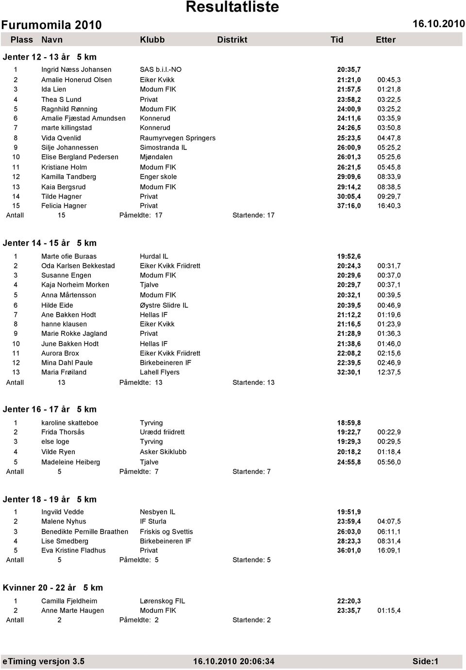 Amundsen Konnerud 24:11,6 03:35,9 7 marte killingstad Konnerud 24:26,5 03:50,8 8 Vida Qvenlid Raumyrvegen Springers 25:23,5 04:47,8 9 Silje Johannessen Simostranda IL 26:00,9 05:25,2 10 Elise