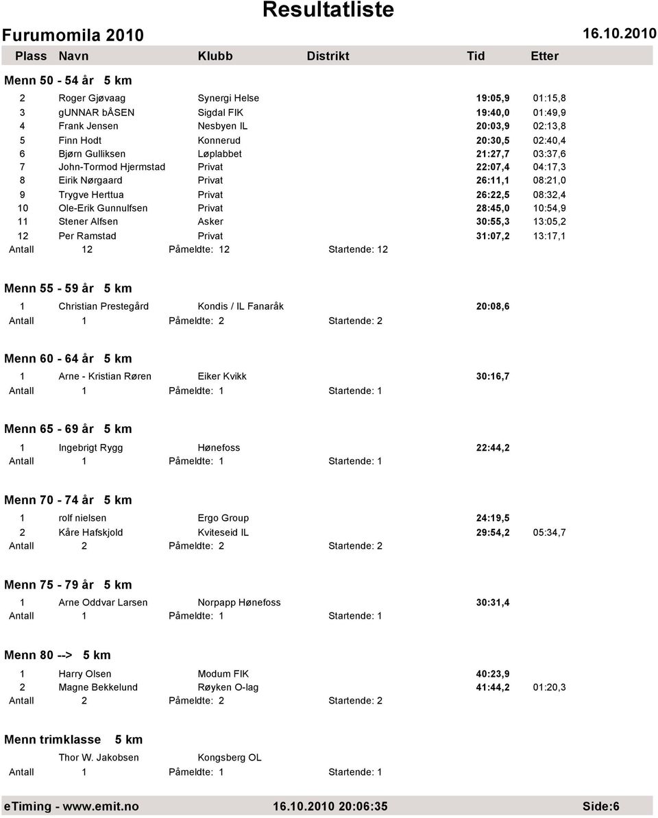 11 Stener Alfsen Asker 30:55,3 13:05,2 12 Per Ramstad Privat 31:07,2 13:17,1 2 Påmeldte: 12 Startende: 12 Menn 55-59 år 1 Christian Prestegård Kondis / IL Fanaråk 20:08,6 Menn 60-64 år 1 Arne -