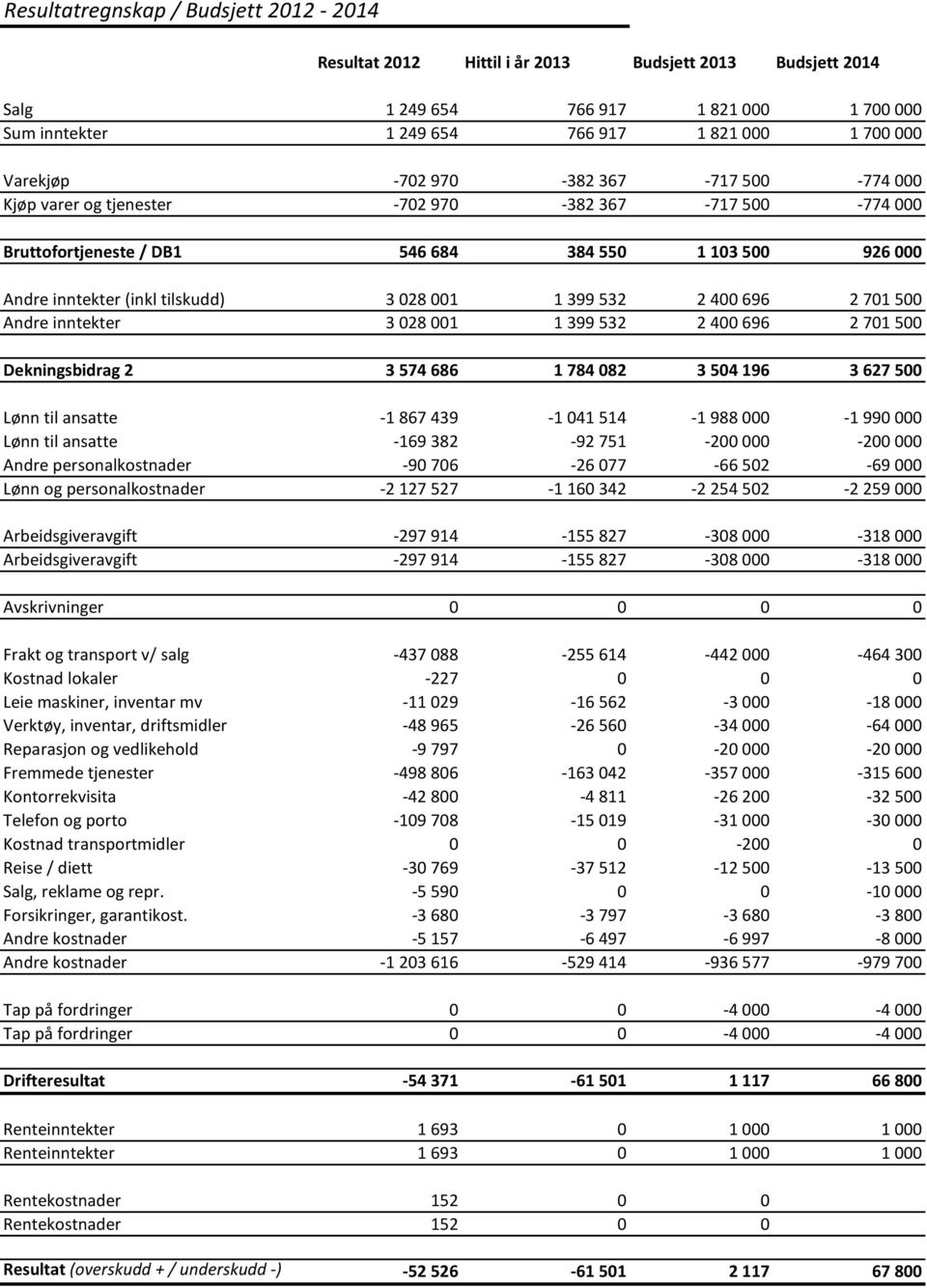 1 399 532 2 400 696 2 701 500 Andre inntekter 3 028 001 1 399 532 2 400 696 2 701 500 Dekningsbidrag 2 3 574 686 1 784 082 3 504 196 3 627 500 Lønn til ansatte -1 867 439-1 041 514-1 988 000-1 990