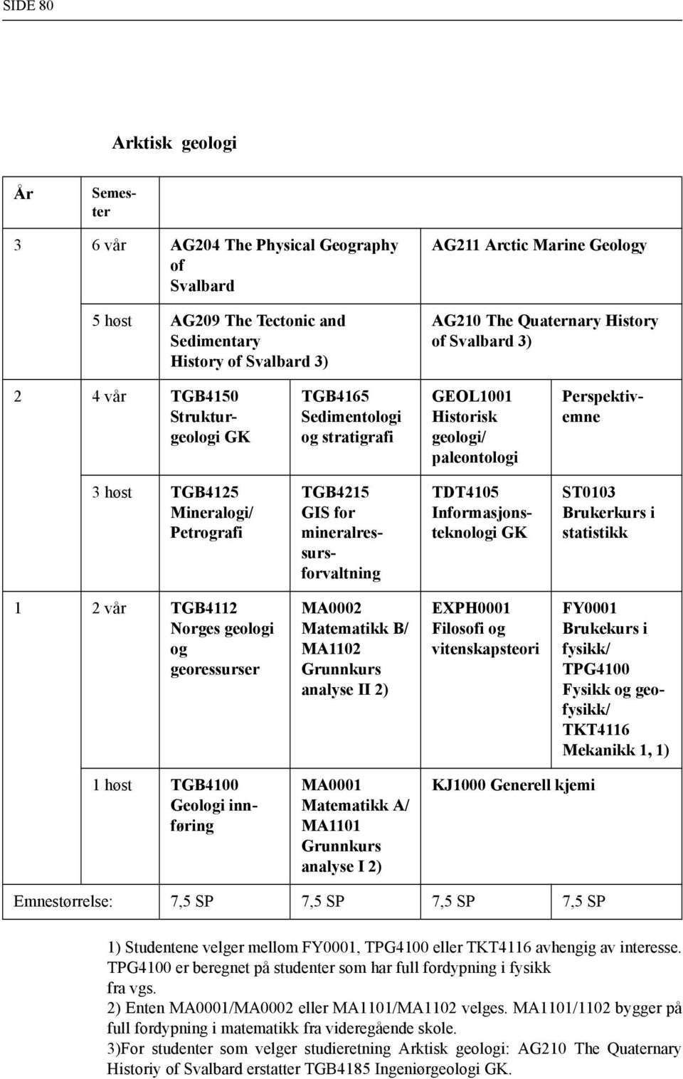 for mineralressursforvaltning TDT4105 Informasjonsteknologi ST0103 statistikk 1 2 vår TGB4112 Norges geologi og georessurser MA0002 Matematikk B/ MA1102 analyse II 2) EXPH0001 Filosofi og