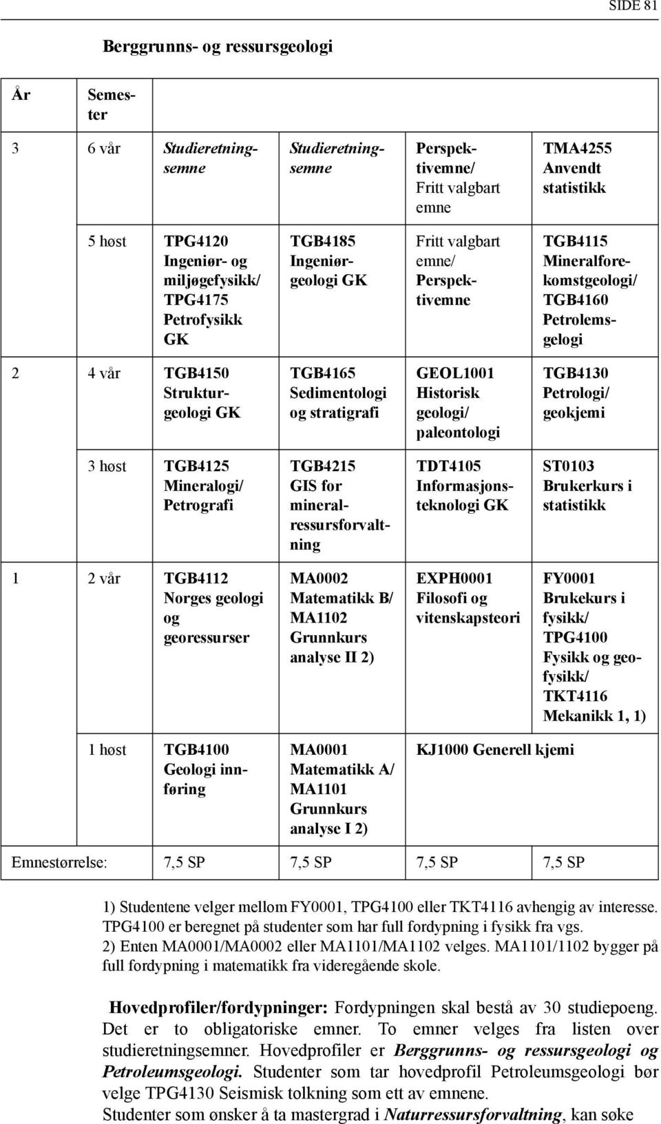 geologi/ paleontologi TGB4130 Petrologi/ geokjemi 3 høst TGB4125 Mineralogi/ Petrografi TGB4215 GIS for mineralressursforvaltning TDT4105 Informasjonsteknologi ST0103 statistikk 1 2 vår TGB4112