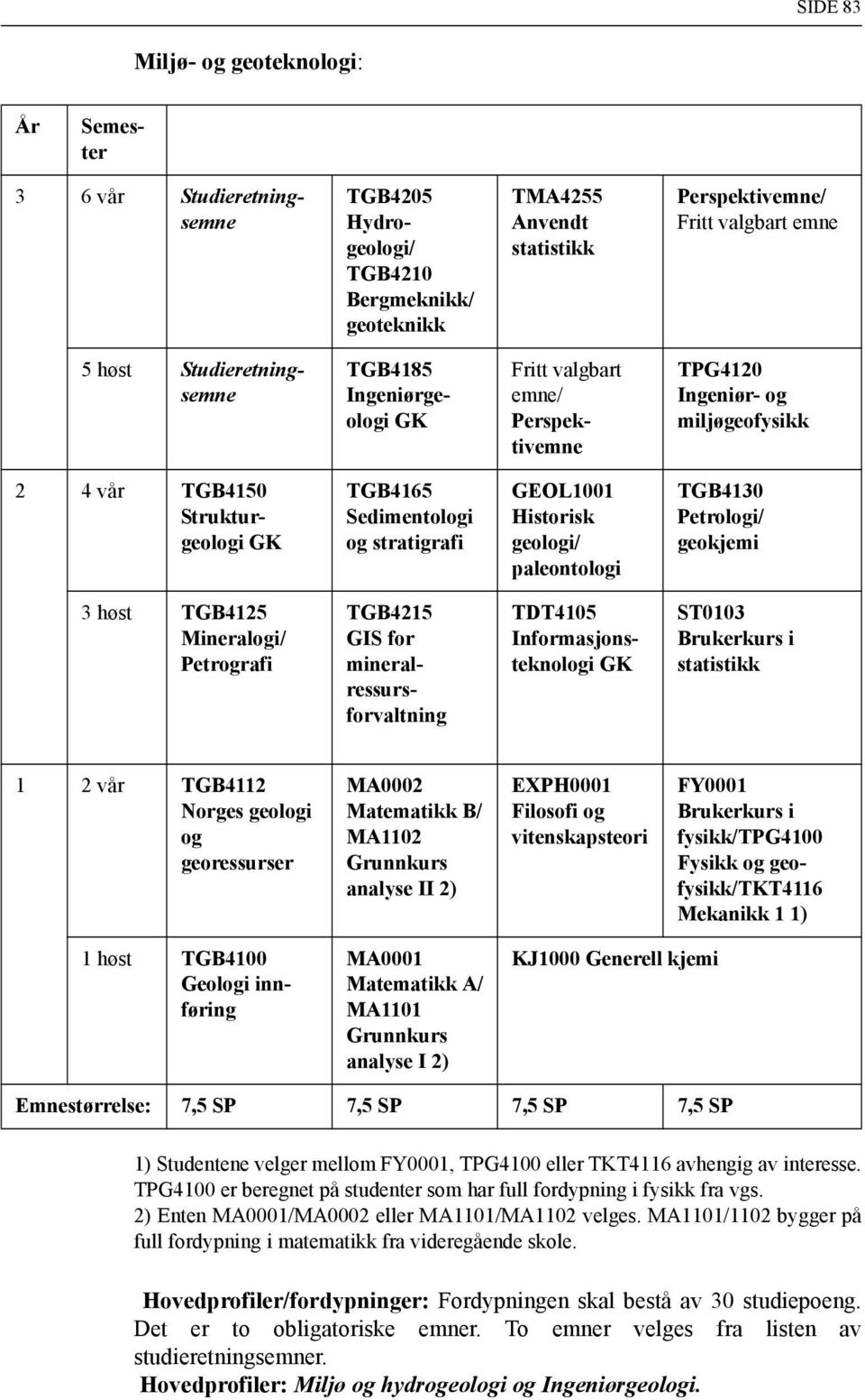 Petrologi/ geokjemi 3 høst TGB4125 Mineralogi/ Petrografi TGB4215 GIS for mineralressursforvaltning TDT4105 Informasjonsteknologi ST0103 statistikk 1 2 vår TGB4112 Norges geologi og georessurser