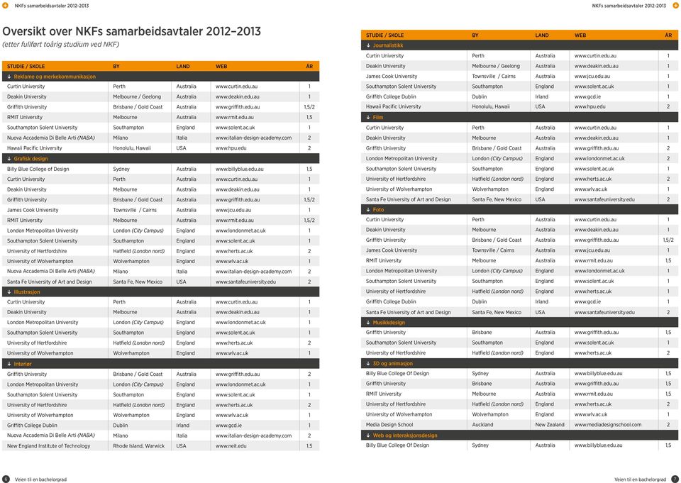 rmit.edu.au 1,5 Nuova Accademia Di Belle Arti (NABA) Milano Italia www.italian-design-academy.com 2 Hawaii Pacific University Honolulu, Hawaii USA www.hpu.