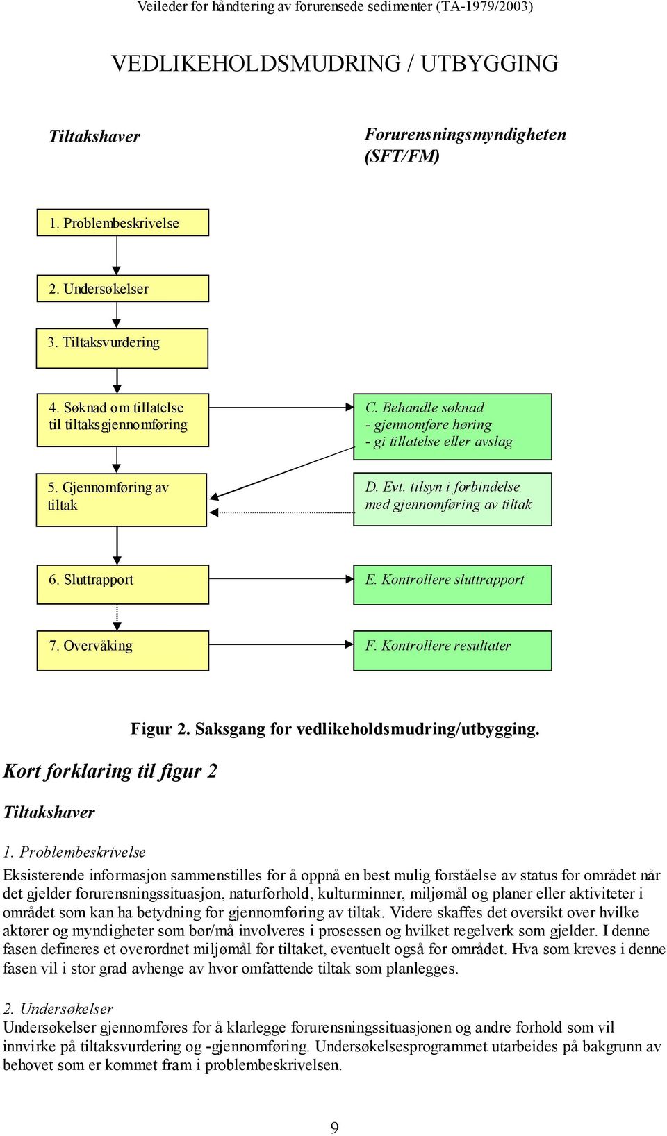 Overvåking F. Kontrollere resultater Kort forklaring til figur 2 Tiltakshaver Figur 2. Saksgang for vedlikeholdsmudring/utbygging. 1.