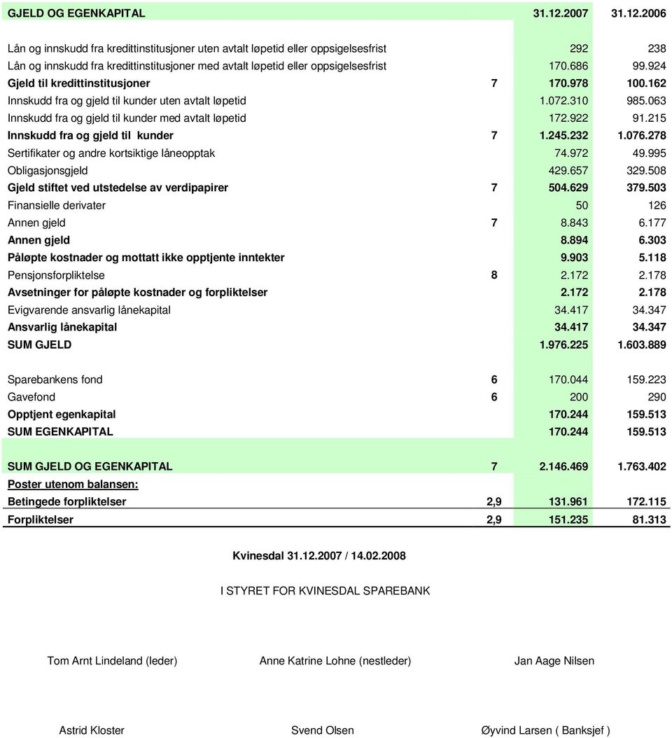 686 99.924 Gjeld til kredittinstitusjoner 7 170.978 100.162 Innskudd fra og gjeld til kunder uten avtalt løpetid 1.072.310 985.063 Innskudd fra og gjeld til kunder med avtalt løpetid 172.922 91.