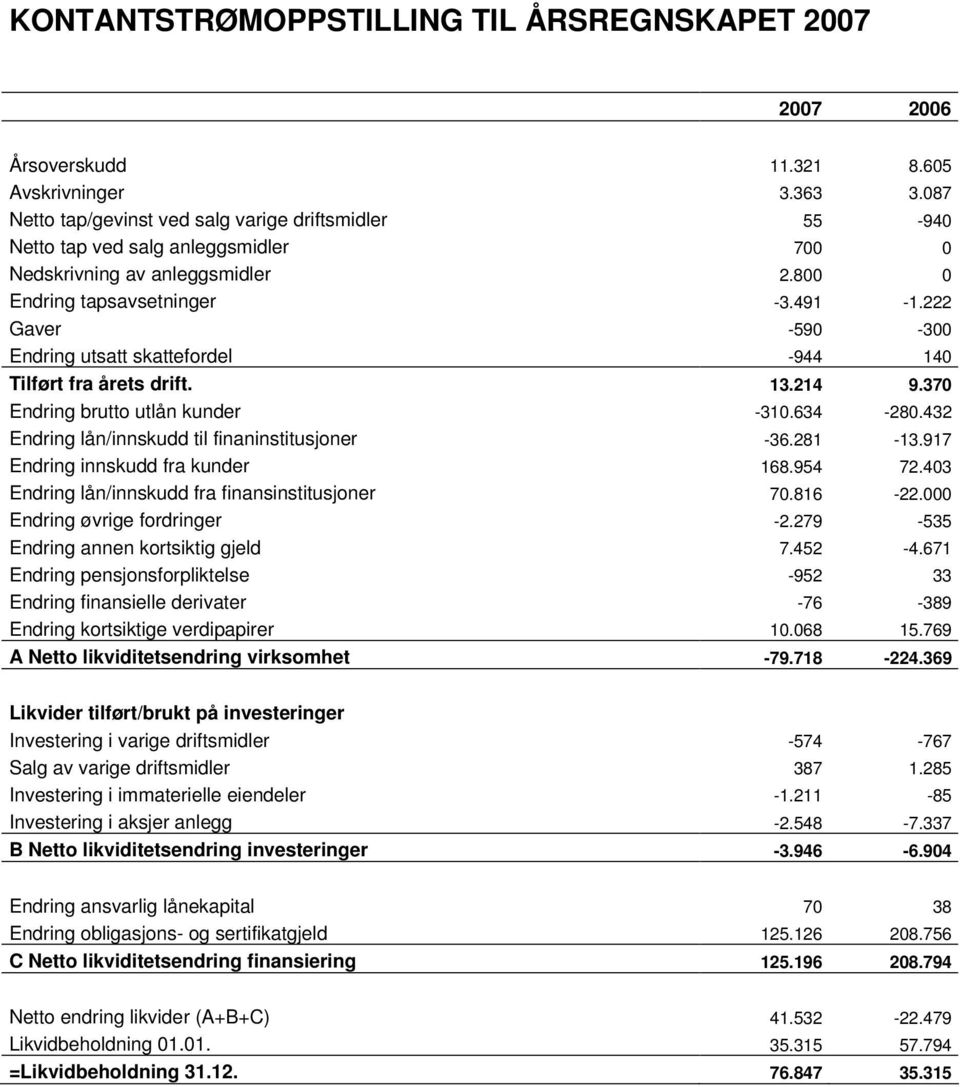 222 Gaver -590-300 Endring utsatt skattefordel -944 140 Tilført fra årets drift. 13.214 9.370 Endring brutto utlån kunder -310.634-280.432 Endring lån/innskudd til finaninstitusjoner -36.281-13.