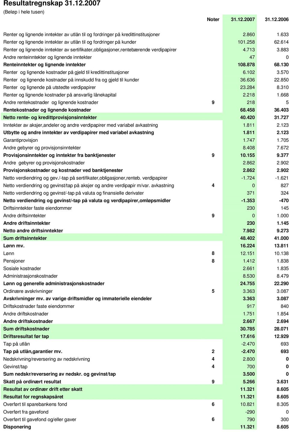 883 Andre renteinntekter og lignende inntekter 47 0 Renteinntekter og lignende inntekter 108.878 68.130 Renter og lignende kostnader på gjeld til kredittinstitusjoner 6.102 3.