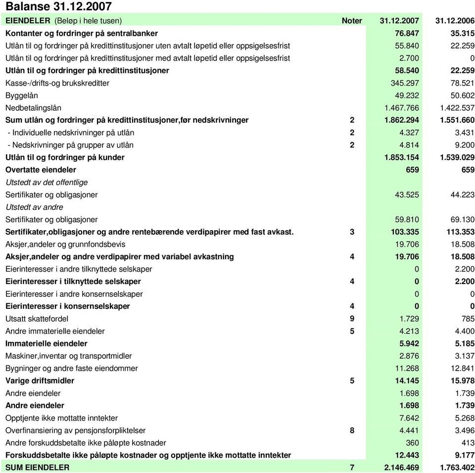 259 Utlån til og fordringer på kredittinstitusjoner med avtalt løpetid eller oppsigelsesfrist 2.700 0 Utlån til og fordringer på kredittinstitusjoner 58.540 22.259 Kasse-/drifts-og brukskreditter 345.