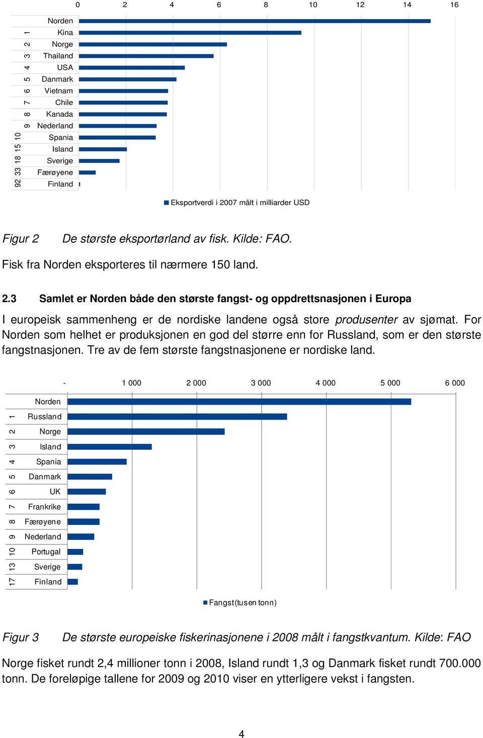 For Norden som helhet er produksjonen en god del større enn for Russland, som er den største fangstnasjonen. Tre av de fem største fangstnasjonene er nordiske land.