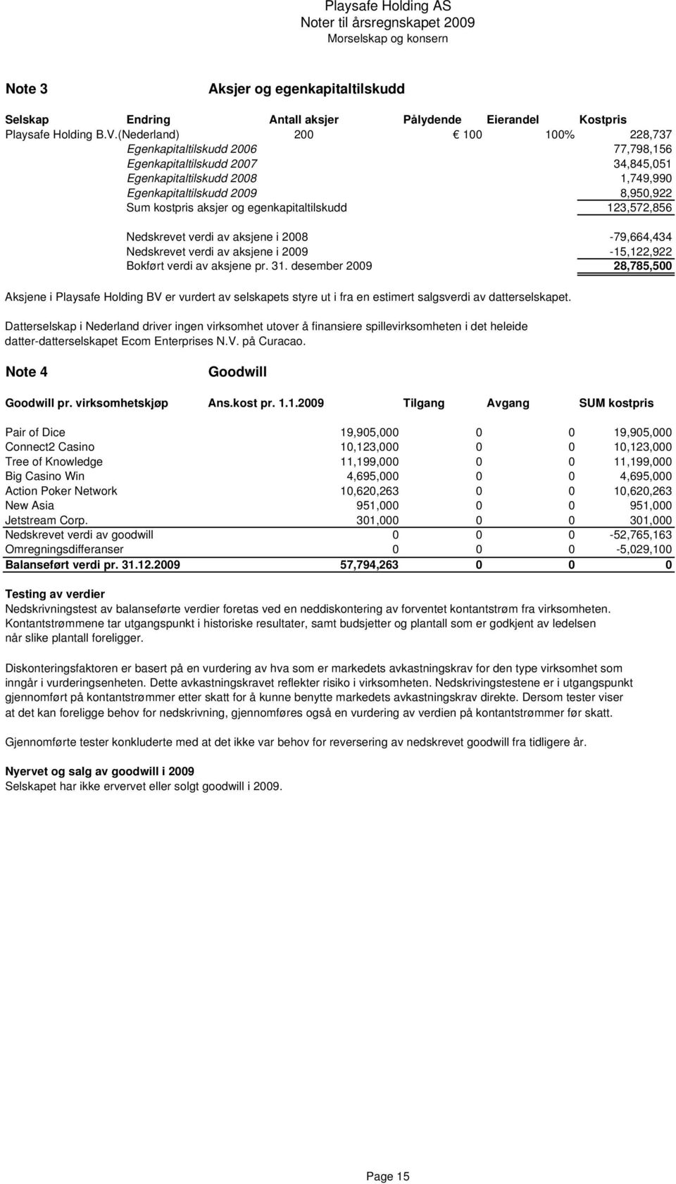 egenkapitaltilskudd 123,572,856 Nedskrevet verdi av aksjene i 2008-79,664,434 Nedskrevet verdi av aksjene i 2009-15,122,922 Bokført verdi av aksjene pr. 31.