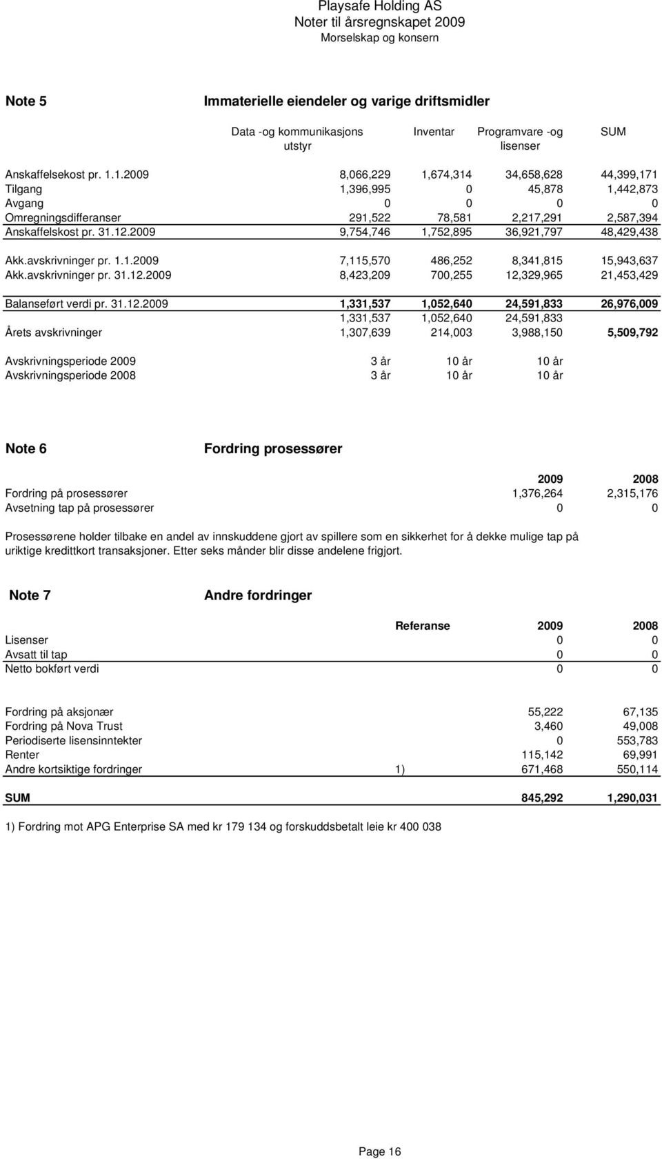 2009 9,754,746 1,752,895 36,921,797 48,429,438 Akk.avskrivninger pr. 1.1.2009 7,115,570 486,252 8,341,815 15,943,637 Akk.avskrivninger pr. 31.12.