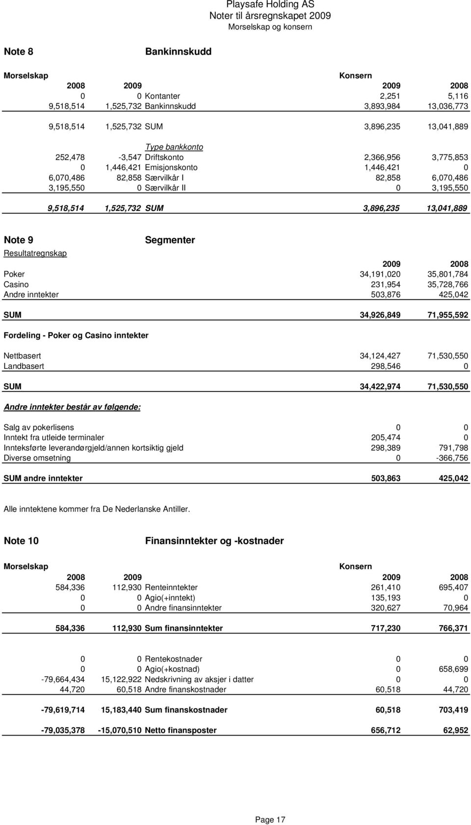 3,896,235 13,041,889 Note 9 Segmenter Resultatregnskap 2009 2008 Poker 34,191,020 35,801,784 Casino 231,954 35,728,766 Andre inntekter 503,876 425,042 SUM 34,926,849 71,955,592 Fordeling - Poker og