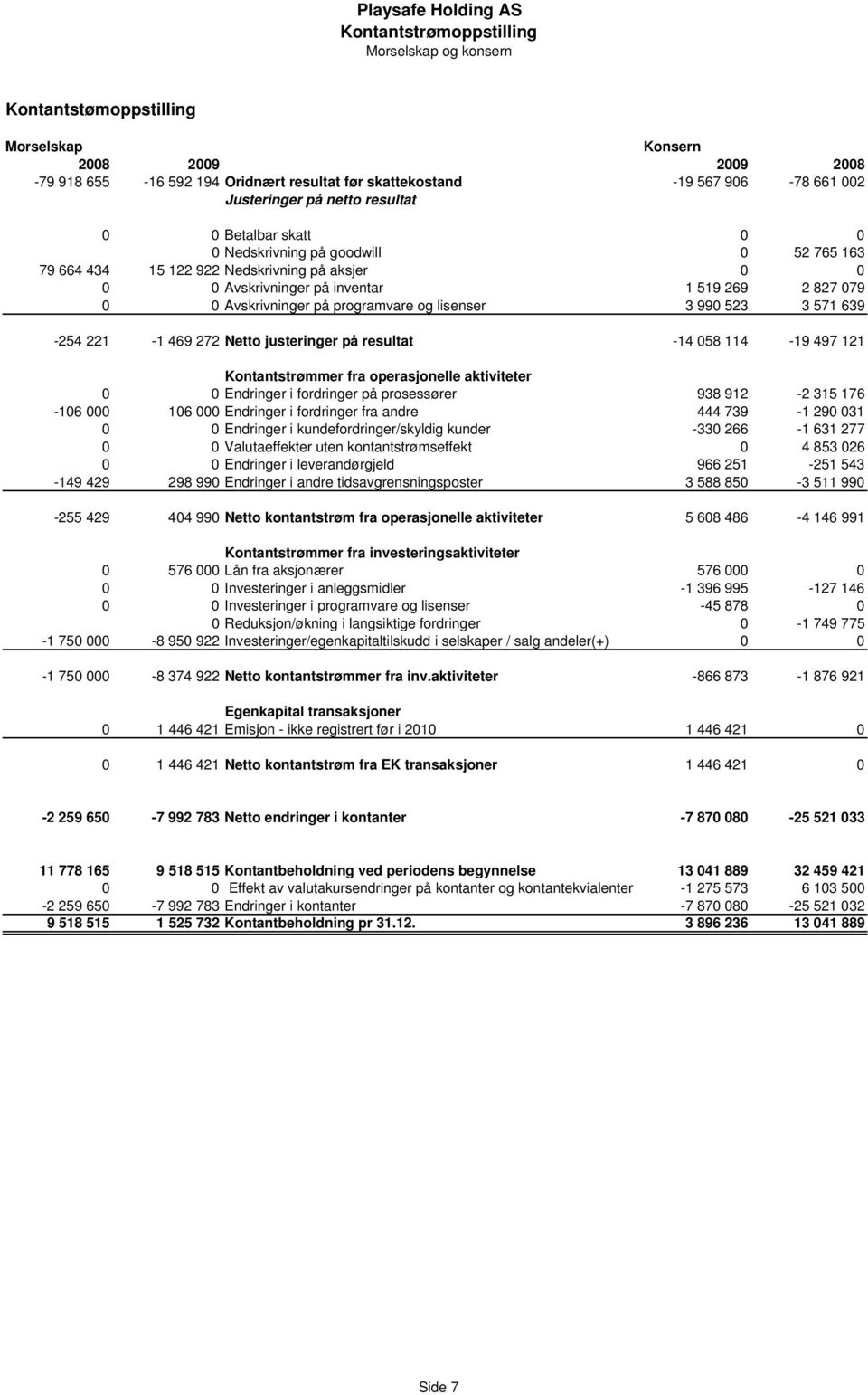 lisenser 3 990 523 3 571 639-254 221-1 469 272 Netto justeringer på resultat -14 058 114-19 497 121 Kontantstrømmer fra operasjonelle aktiviteter 0 0 Endringer i fordringer på prosessører 938 912-2