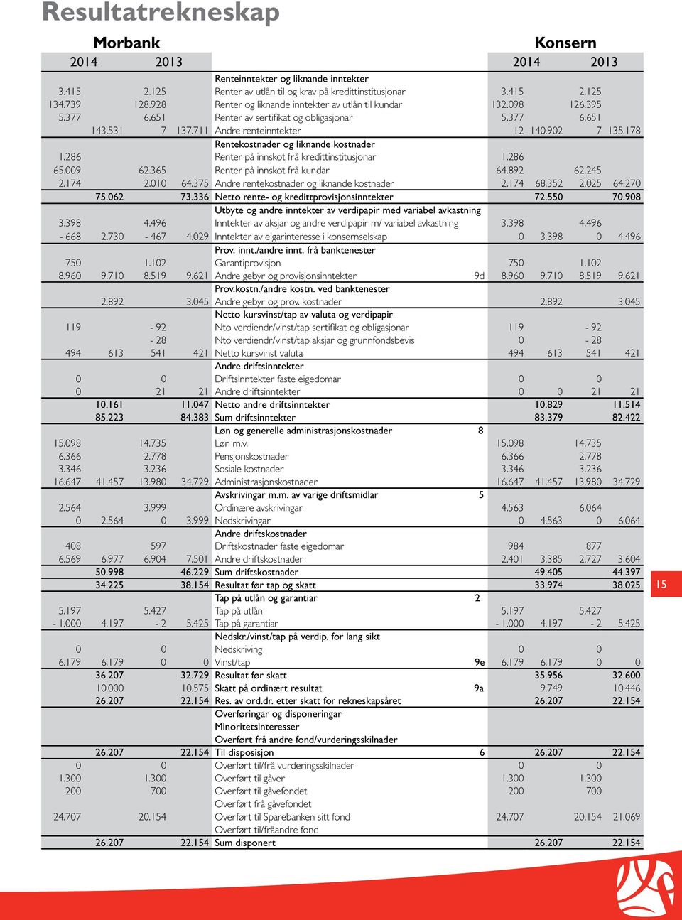 178 Rentekostnader og liknande kostnader 1.286 Renter på innskot frå kredittinstitusjonar 1.286 65.009 62.365 Renter på innskot frå kundar 64.892 62.245 2.174 2.010 64.