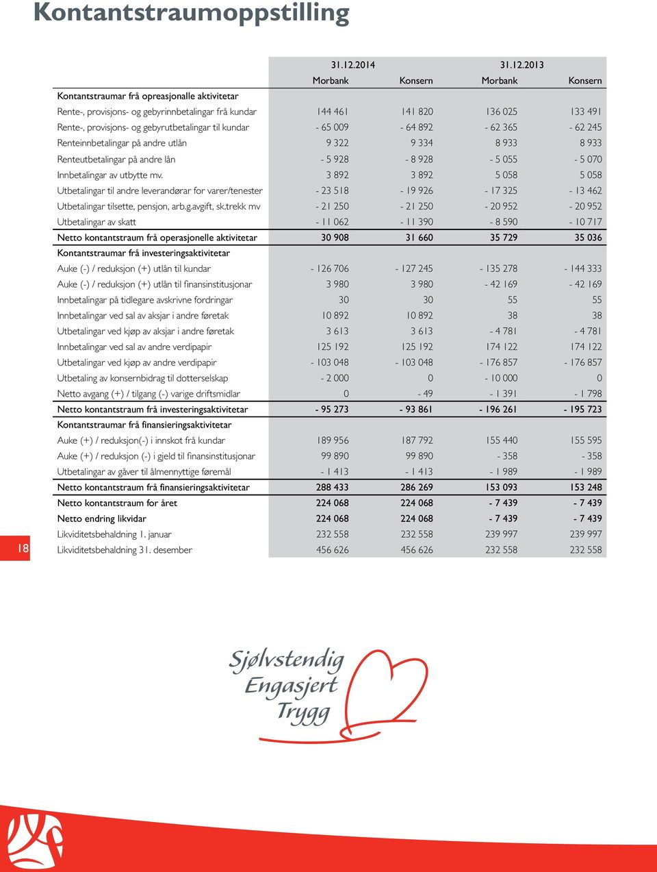 2013 Morbank Konsern Morbank Konsern Kontantstraumar frå opreasjonalle aktivitetar Rente-, provisjons- og gebyrinnbetalingar frå kundar 144 461 141 820 136 025 133 491 Rente-, provisjons- og