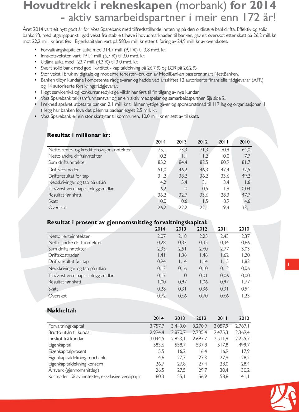 Eigenkapitalen vart på 583,6 mill. kr etter tilføring av 24,9 mill. kr av overskotet. Forvaltningskapitalen auka med 314,7 mill. (9,1 %) til 3,8 mrd. kr. Innskotsveksten vart 191,4 mill.