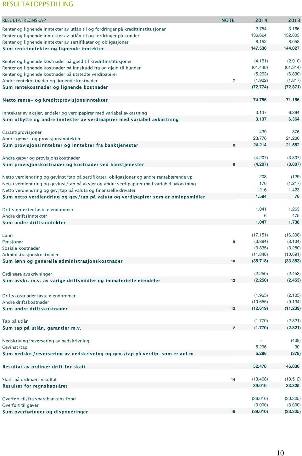 058 Sum renteinntekter og lignende inntekter 147.530 144.027 Renter og lignende kostnader på gjeld til kredittinstitusjoner (4.161) (2.