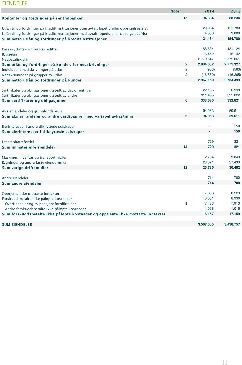 780 Kasse-/drifts- og brukskreditter 188.634 181.124 Byggelån 16.452 15.142 Nedbetalingslån 2.779.547 2.575.061 Sum utlån og fordringer på kunder, før nedskrivninger 2 2.984.632 2.771.