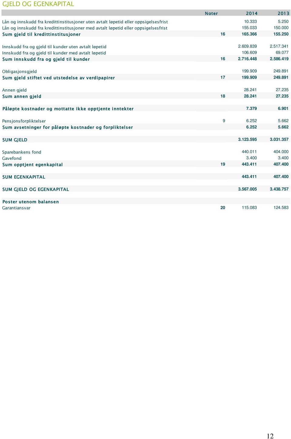 250 Innskudd fra og gjeld til kunder uten avtalt løpetid 2.609.839 2.517.341 Innskudd fra og gjeld til kunder med avtalt løpetid 106.609 69.077 Sum innskudd fra og gjeld til kunder 16 2.716.448 2.586.