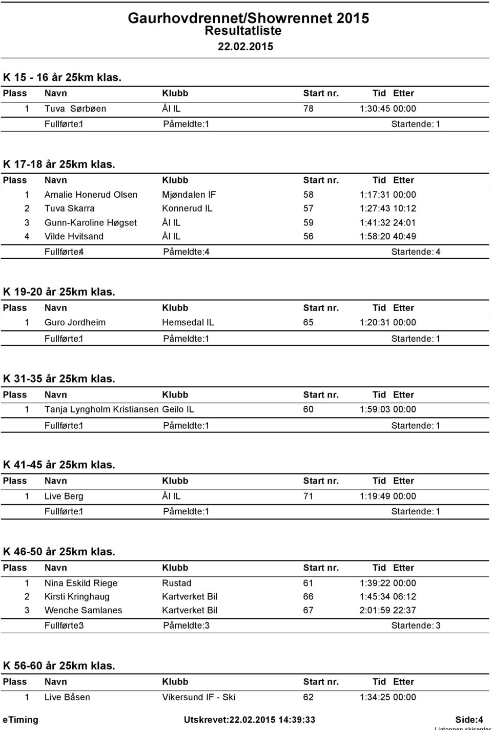 Påmeldte: 4 Startende: 4 K 19-20 år 25km klas. 1 Guro Jordheim Hemsedal IL 65 1:20:31 00:00 K 31-35 år 25km klas. 1 Tanja Lyngholm Kristiansen Geilo IL 60 1:59:03 00:00 K 41-45 år 25km klas.