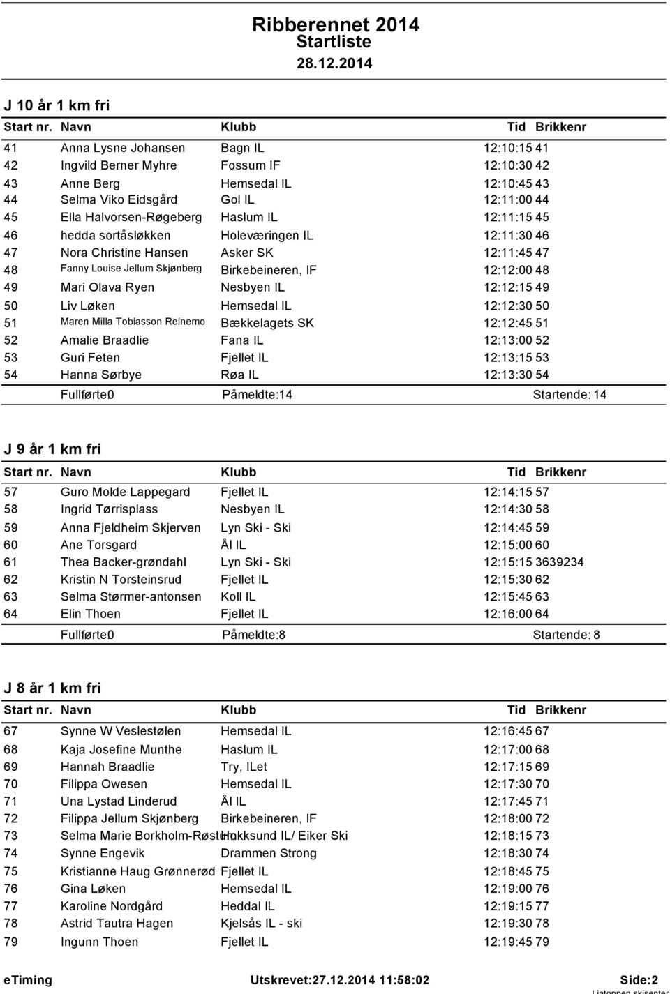 49 Mari Olava Ryen Nesbyen IL 12:12:15 49 50 Liv Løken Hemsedal IL 12:12:30 50 51 Maren Milla Tobiasson Reinemo Bækkelagets SK 12:12:45 51 52 Amalie Braadlie Fana IL 12:13:00 52 53 Guri Feten Fjellet