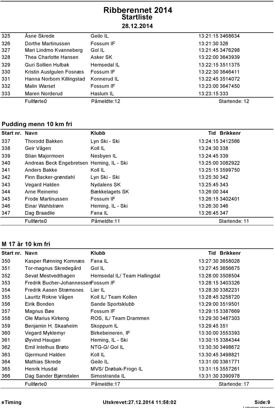 3647450 333 Maren Norderud Haslum IL 13:23:15 333 Påmeldte: 12 Startende: 12 Pudding menn 10 km fri 337 Thorodd Bakken Lyn Ski - Ski 13:24:15 3412566 338 Geir Vågen Koll IL 13:24:30 338 339 Stian