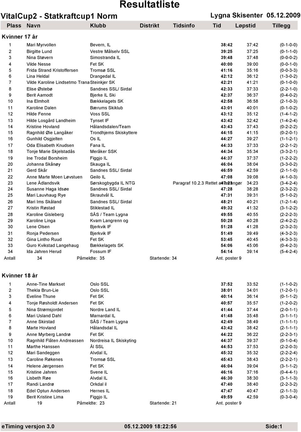 Elise Østebø Sandnes SSL/ Sirdal 42:33 37:33 (2-2-1-0) 9 Berit Aamodt Bjerke IL Ski 42:37 36:37 (0-4-0-2) 10 Ina Elmholt Bækkelagets SK 42:58 36:58 (2-1-0-3) 11 Karoline Dalen Bærums Skiklub 43:01