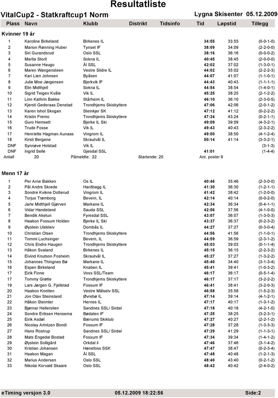 Bjerkvik IF 44:43 40:43 (1-1-1-1) 9 Elin Midthjell Sokna IL 44:54 38:54 (1-4-0-1) 10 Sigrid Teigen Kvåle Vik IL 45:25 38:25 (2-1-2-2) 11 Linn Kathrin Bakke Stårheim IL 46:10 36:10 (2-3-0-5) 12