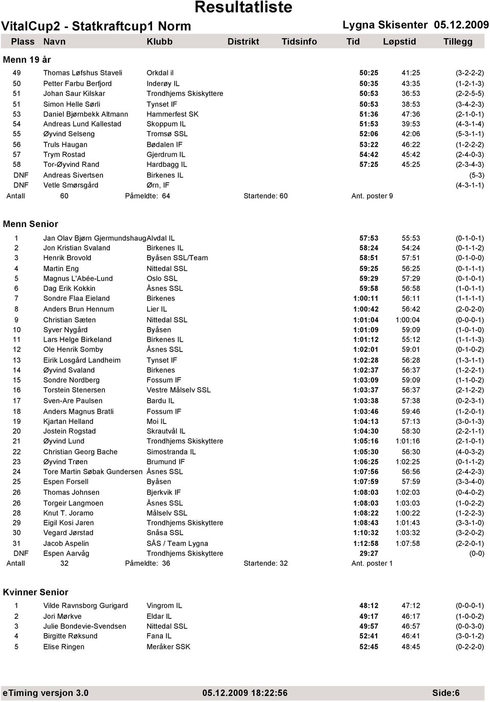 SSL 52:06 42:06 (5-3-1-1) 56 Truls Haugan Bødalen IF 53:22 46:22 (1-2-2-2) 57 Trym Rostad Gjerdrum IL 54:42 45:42 (2-4-0-3) 58 Tor-Øyvind Rand Hardbagg IL 57:25 45:25 (2-3-4-3) DNF Andreas Sivertsen