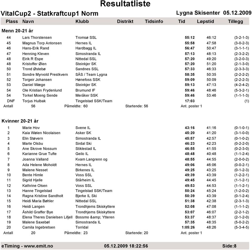 Sondre Myrvold Prestkvern SÅS / Team Lygna 58:35 50:35 (2-2-2-2) 52 Torgeir Johansen Hønefoss SSK 59:09 50:09 (2-2-2-3) 53 Daniel Wæge Steinkjer SK 59:13 47:13 (4-2-4-2) 54 Ole Kristian Frydenlund