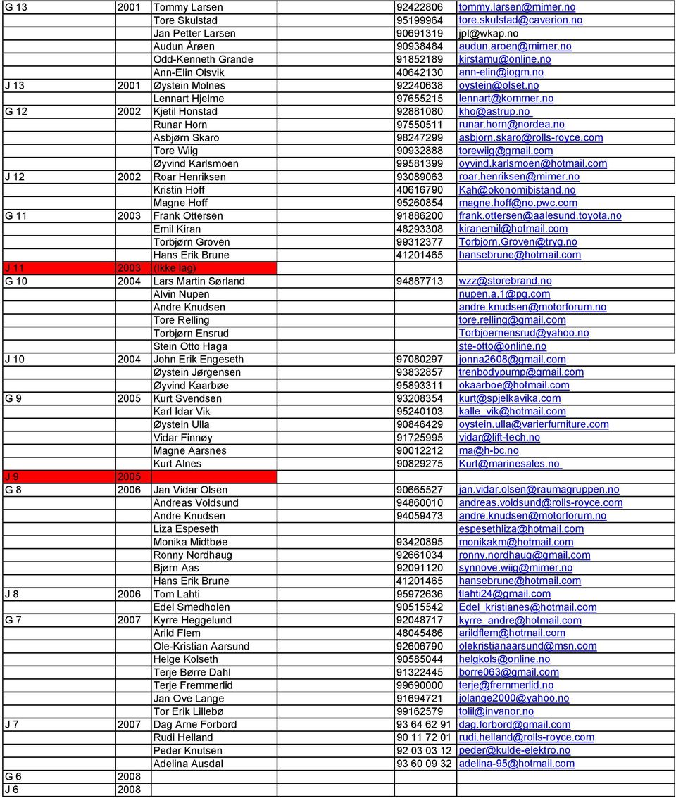 no G 12 2002 Kjetil Honstad 92881080 kho@astrup.no Runar Horn 97550511 runar.horn@nordea.no Asbjørn Skaro 98247299 asbjorn.skaro@rolls-royce.com Tore Wiig 90932888 torewiig@gmail.