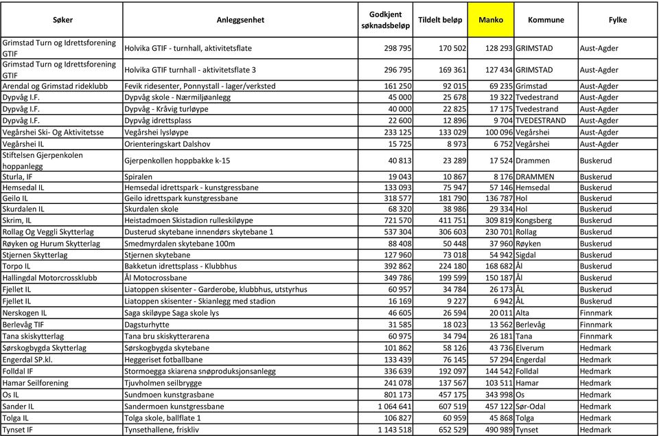 F. Dypvåg - Kråvig turløype 40 000 22 825 17 175 Tvedestrand Aust-Agder Dypvåg I.F. Dypvåg idrettsplass 22 600 12 896 9 704 TVEDESTRAND Aust-Agder Vegårshei Ski- Og Aktivitetsse Vegårshei lysløype