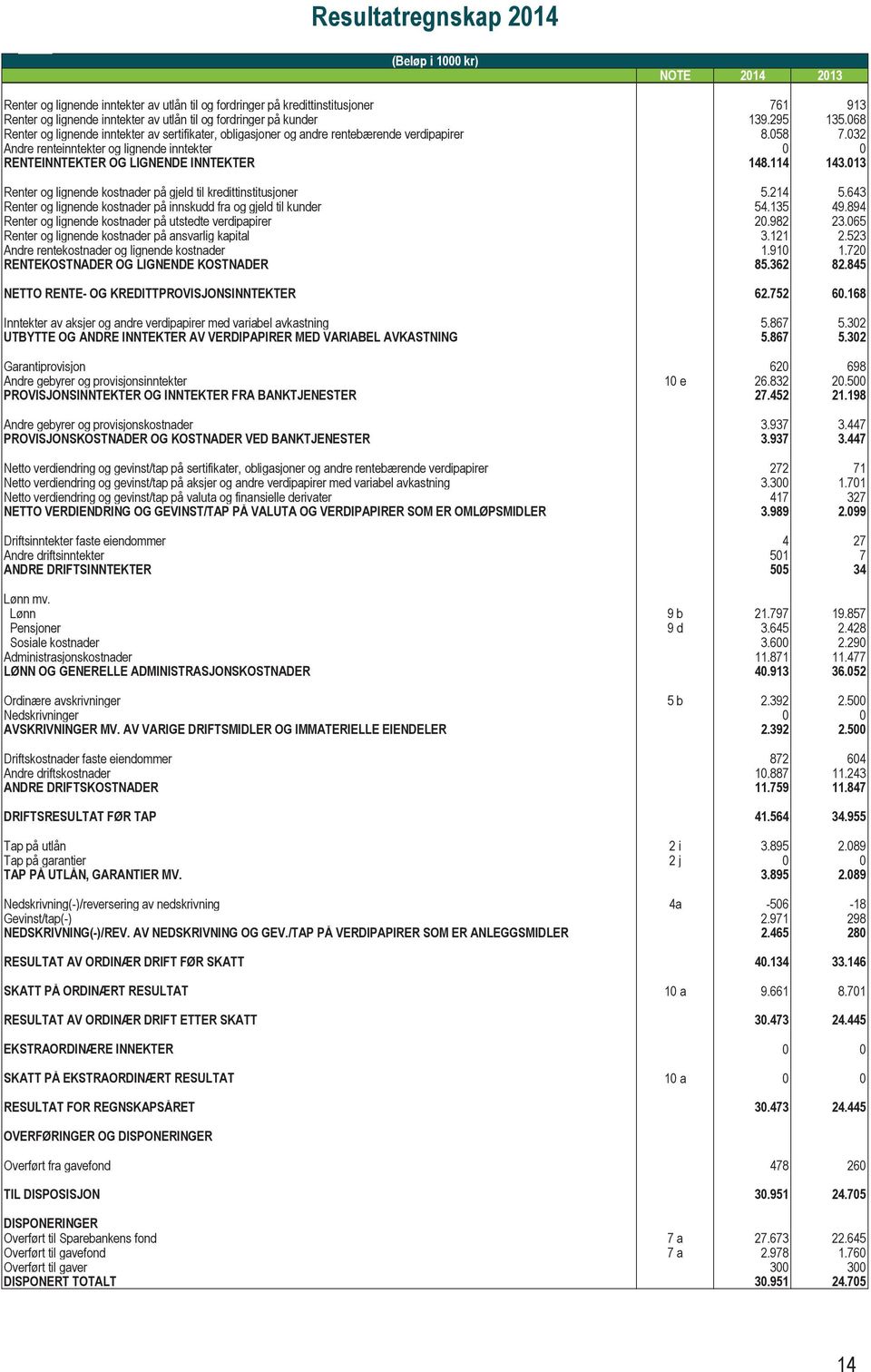 32 Andre renteinntekter og lignende inntekter RENTEINNTEKTER OG LIGNENDE INNTEKTER 148.114 143.13 Renter og lignende kostnader på gjeld til kredittinstitusjoner 5.214 5.