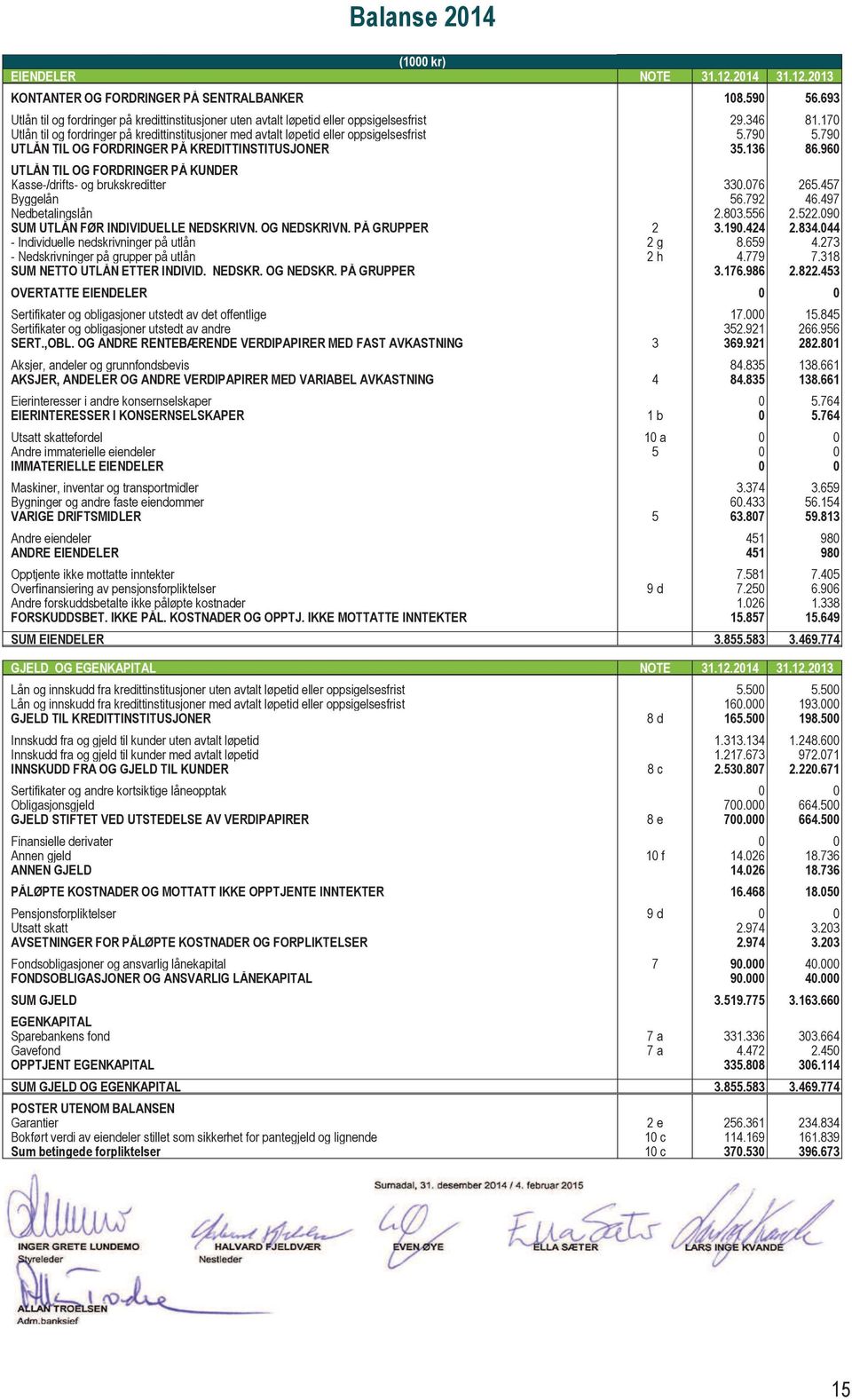 79 5.79 UTLÅN TIL OG FORDRINGER PÅ KREDITTINSTITUSJONER 35.136 86.96 UTLÅN TIL OG FORDRINGER PÅ KUNDER Kasse-/drifts- og brukskreditter 33.76 265.457 Byggelån 56.792 46.497 Nedbetalingslån 2.83.556 2.