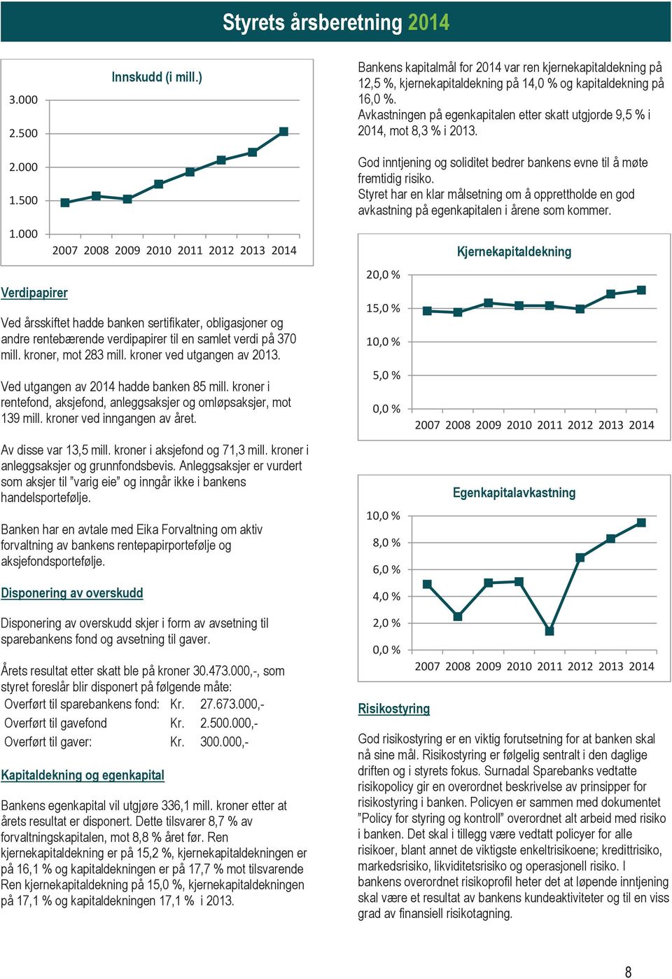 Verdipapirer 27 28 29 21 211 212 213 214 Ved årsskiftet hadde banken sertifikater, obligasjoner og andre rentebærende verdipapirer til en samlet verdi på 37 mill. kroner, mot 283 mill.