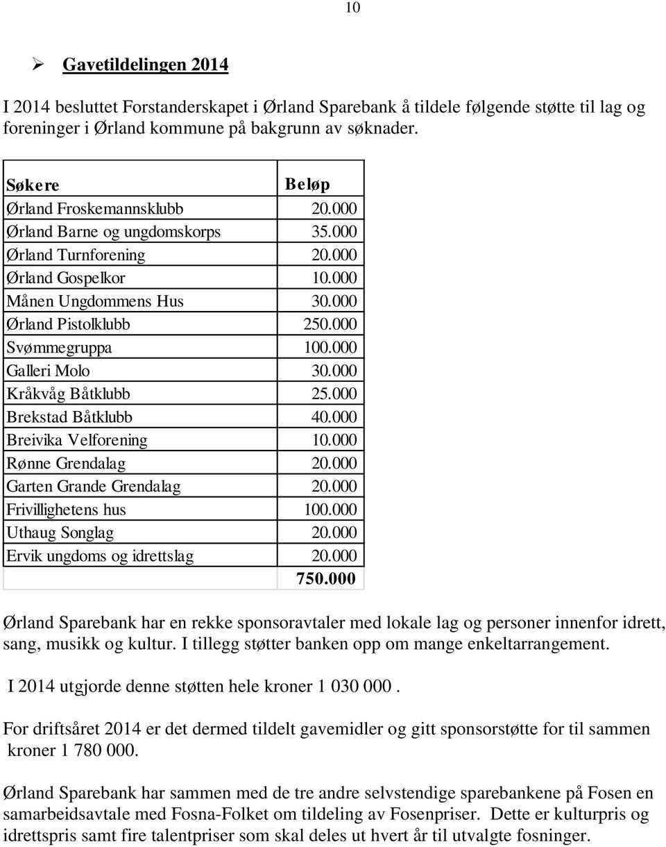 000 Svømmegruppa 100.000 Galleri Molo 30.000 Kråkvåg Båtklubb 25.000 Brekstad Båtklubb 40.000 Breivika Velforening 10.000 Rønne Grendalag 20.000 Garten Grande Grendalag 20.000 Frivillighetens hus 100.