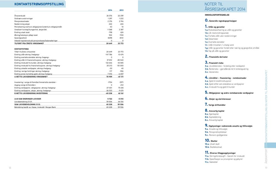 -1 068 3 387 Endring utsatt skatt -798 624 Økning/reduksjon påløpt skatt 902 1720 Gaver/gavefond -8398-8141 Utbetalt kapitalinnskudd pensjonskasse/balanseføringer 0 0 TILFØRT FRA ÅRETS VIRKSOMHET 20