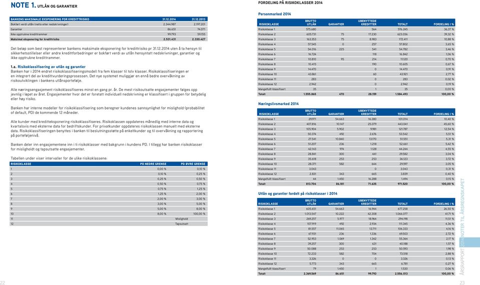 2014 uten å ta hensyn til sikkerhetsstillelser eller andre kredittforbedringer er bokført verdi av utlån hensyntatt nedskrivninger, garantier og ikke opptrukne kredittrammer. 1.a. Risikoklassifisering av utlån og garantier Banken har i 2014 endret risikoklassifiseringsmodell fra fem klasser til tolv klasser.